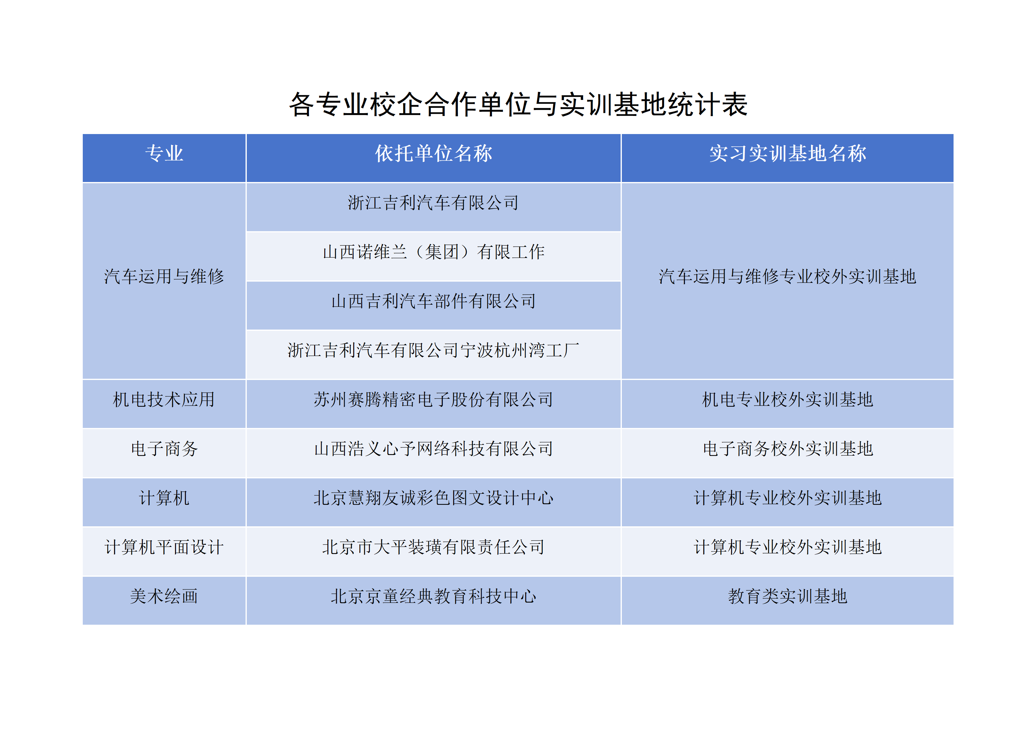 各专业校企合作单位与实训基地统计表_01.png